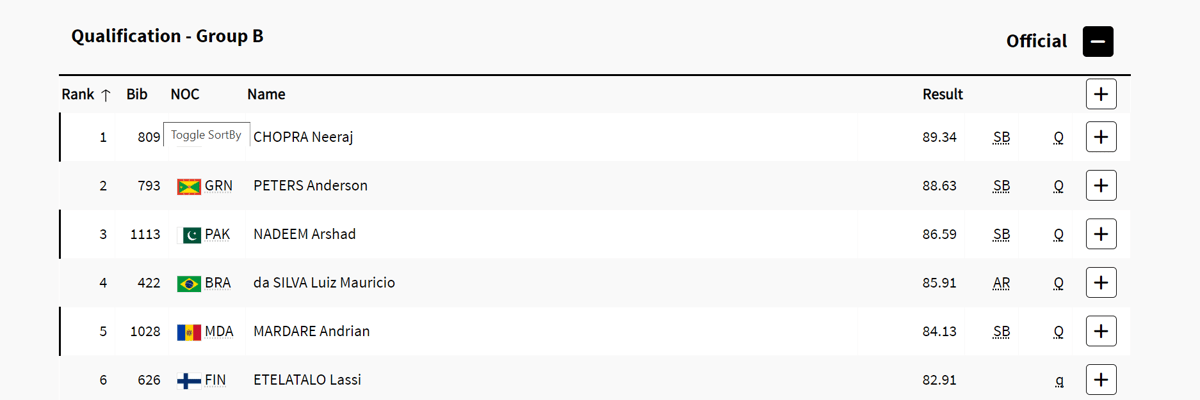 Men's Javelin Throw Group B results. 